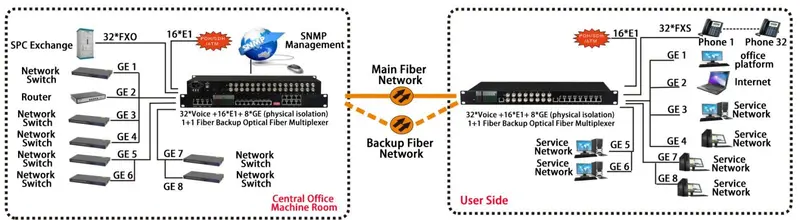 32*Voice +16*E1+ 8*GE (physical isolation) Optical Fiber Multiplexer thumbnail 3