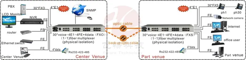 32Voice+4E1+4FE (physical isolation) Fiber Multiplexer thumbnail 2