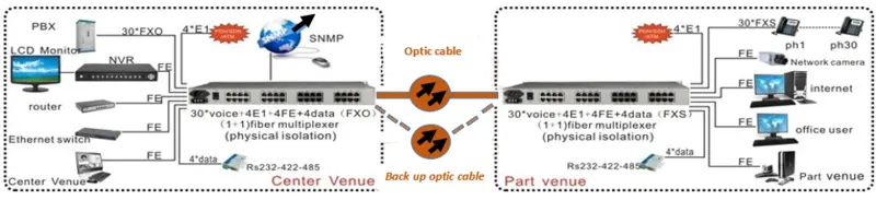 32Voice+4E1+4FE (physical isolation) Fiber Multiplexer thumbnail 3