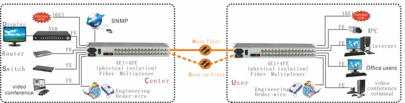 4E1+4FE (Physical isolation) PDH Fiber Multiplexer thumbnail 3