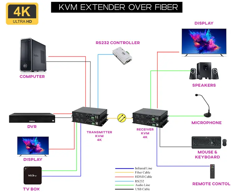 Convertisseur HDMI 4K KVM- sur- Fiber Optique thumbnail 2
