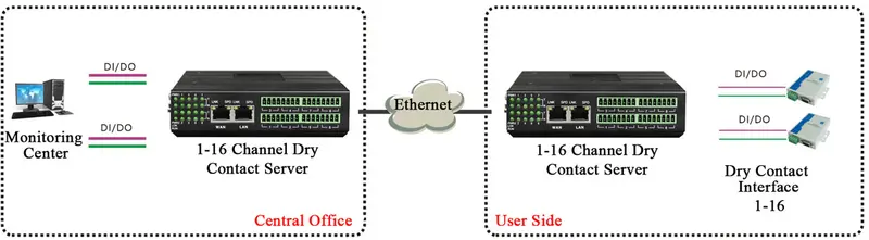Industrial DIN-rail DRY CONTACT  to IP-Ethernet converter thumbnail 4