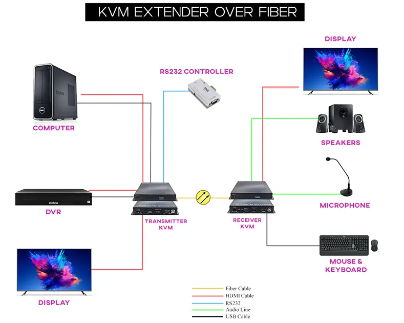 TS-MCHDMI-FO Convertisseur HDMI  KVM- vers- Fiber Optic thumbnail 4