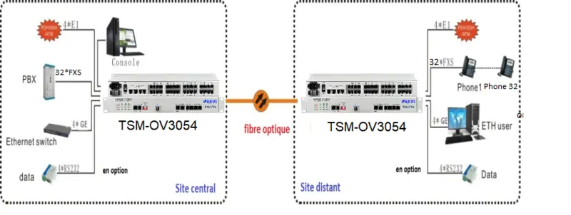 TSM-OV3054     32Voice+4E1+4GE  fiber SFP port   Multiplexer thumbnail 2
