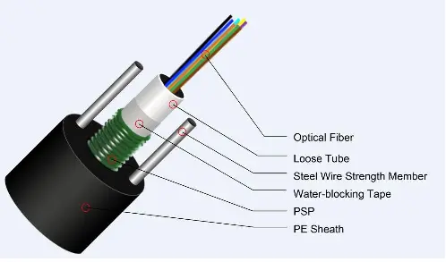 Unitube armored outdoor single mode Fiber Cable thumbnail 2