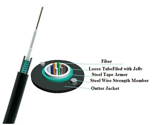Unitube armored outdoor single mode Fiber Cable thumbnail 4